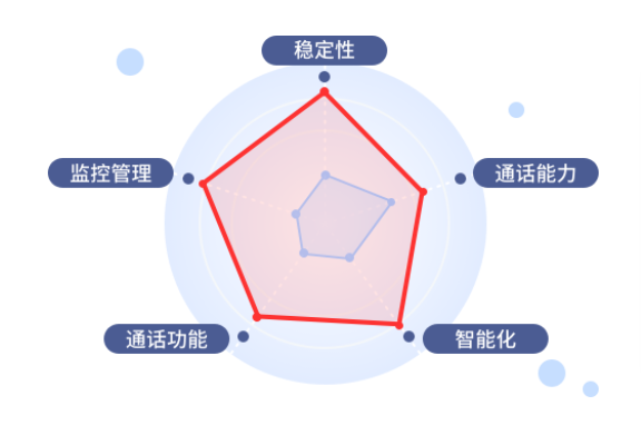 合力億捷外呼系統(tǒng)優(yōu)勢